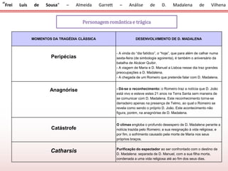 “Frei Luís de Sousa” – Almeida Garrett – Análise de D. Madalena de Vilhena
Personagem romântica e trágica
MOMENTOS DA TRAGÉDIA CLÁSSICA DESENVOLVIMENTO DE D. MADALENA
Peripécias
- A vinda do “dia fatídico”, o “hoje”, que para além de calhar numa
sexta-feira (de simbologia agoirenta), é também o aniversário da
batalha de Alcácer Quibir.
- A viagem de Maria e D. Manuel a Lisboa nesse dia traz grandes
preocupações a D. Madalena.
- A chegada de um Romeiro que pretende falar com D. Madalena.
Anagnórise - Dá-se o reconhecimento: o Romeiro traz a notícia que D. João
está vivo e esteve estes 21 anos na Terra Santa sem maneira de
se comunicar com D. Madalena. Este reconhecimento torna-se
derradeiro apenas na presença de Telmo, ao qual o Romeiro se
revela como sendo o próprio D. João. Este acontecimento não
figura, porém, na anagnórise de D. Madalena.
Catástrofe
O clímax engloba o profundo desespero de D. Madalena perante a
notícia trazida pelo Romeiro; a sua resignação à vida religiosa; e
por fim, o sofrimento causado pela morte de Maria nos seus
próprios braços.
Catharsis Purificação do espectador ao ser confrontado com o destino de
D. Madalena: separada de D. Manuel, com a sua filha morta,
condenada a uma vida religiosa até ao fim dos seus dias.
 