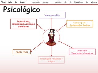 “Frei Luís de Sousa” – Almeida Garrett – Análise de D. Madalena de Vilhena
Psicológico
Supersticiosa,
Amedrontada, Aterrada e
Perturbada
Como esposa:
Apaixonada e Ansiosa
Como mãe:
Preocupada e Protetora
Frágil e Fraca
Personagem romântica e
trágica
Incompreendida
 