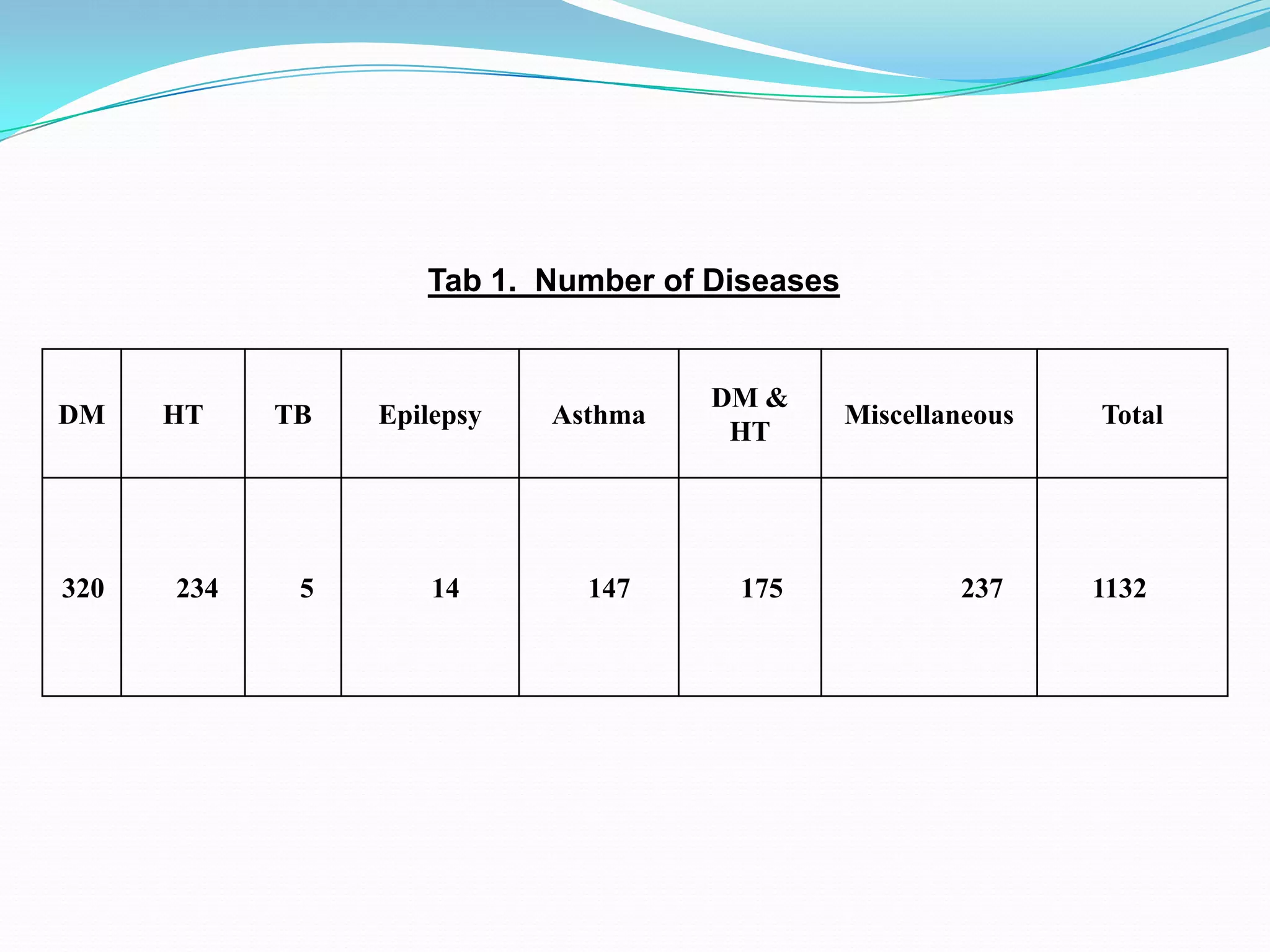 DM HT TB Epilepsy Asthma
DM &
HT
Miscellaneous Total
320 234 5 14 147 175 237 1132
Tab 1. Number of Diseases
 