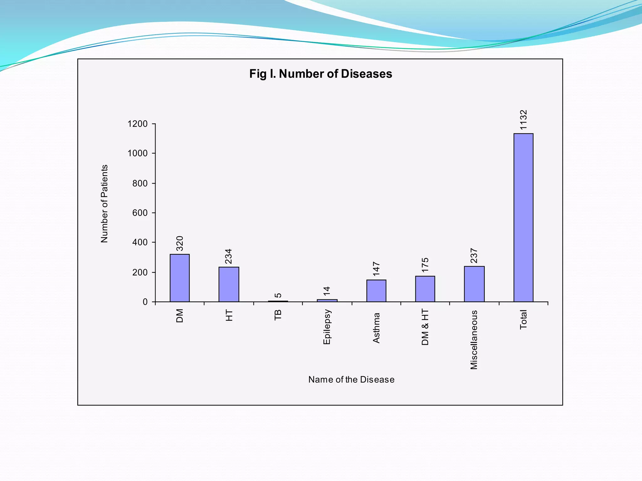 Fig I. Number of Diseases
5
14
147
175
237
1132
234
320
0
200
400
600
800
1000
1200
DM
HT
TB
Epilepsy
Asthma
DM&HT
Miscellaneous
Total
Name of the Disease
NumberofPatients
 
