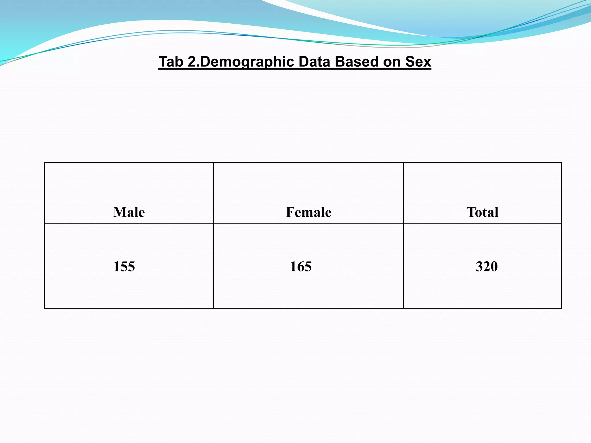 Male Female Total
155 165 320
Tab 2.Demographic Data Based on Sex
 