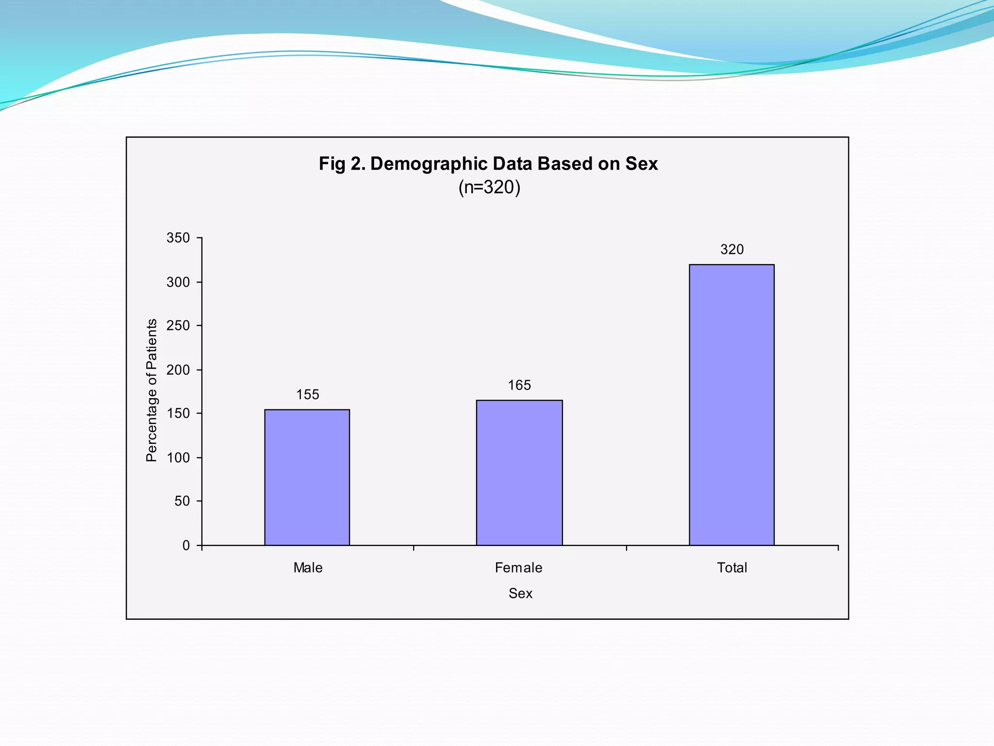 Fig 2. Demographic Data Based on Sex
(n=320)
155
165
320
0
50
100
150
200
250
300
350
Male Female Total
Sex
PercentageofPatients
 