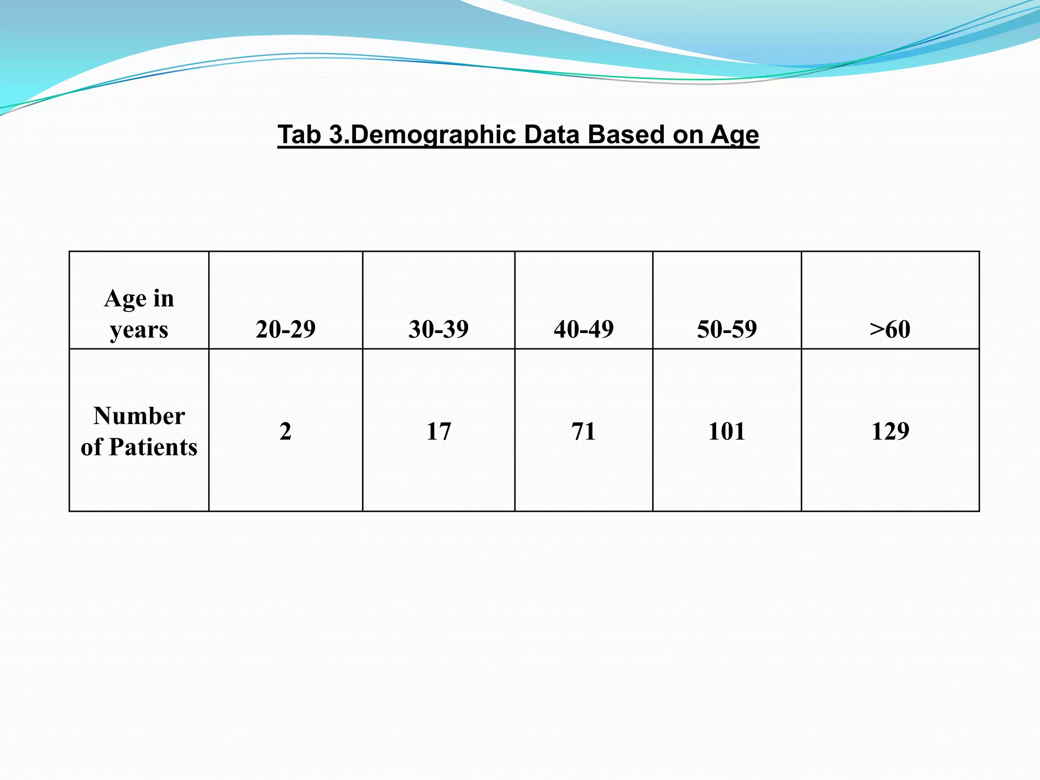 Age in
years 20-29 30-39 40-49 50-59 >60
Number
of Patients
2 17 71 101 129
Tab 3.Demographic Data Based on Age
 
