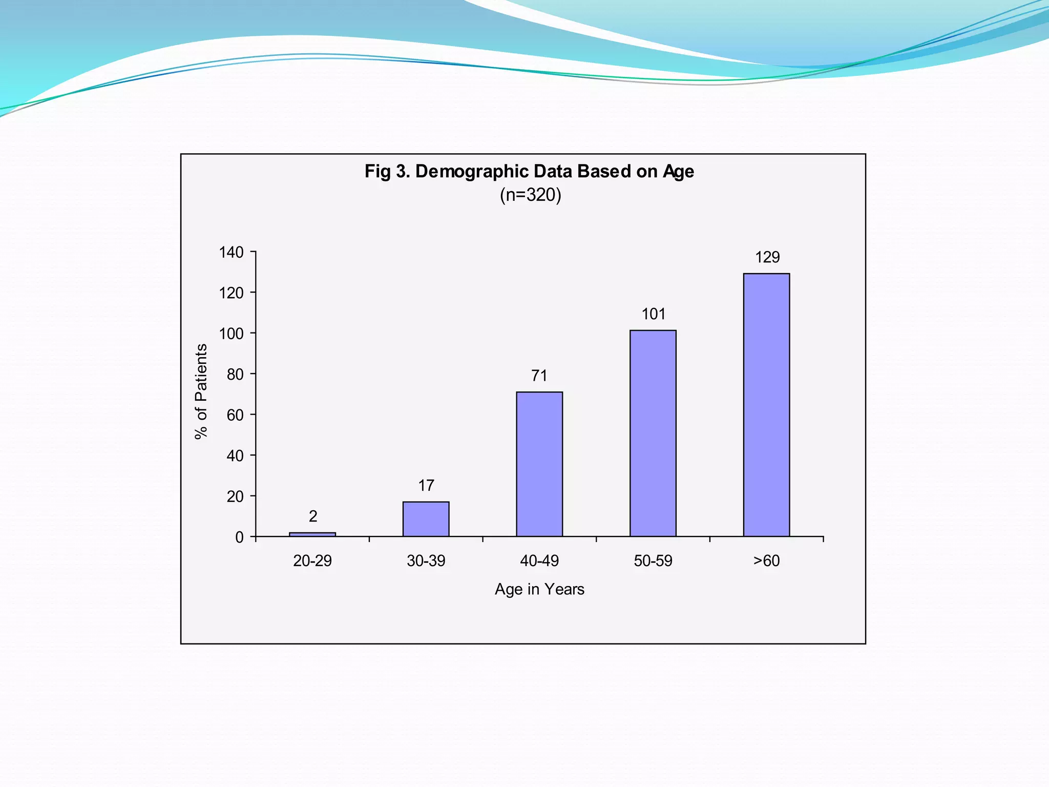 Fig 3. Demographic Data Based on Age
(n=320)
2
17
71
101
129
0
20
40
60
80
100
120
140
20-29 30-39 40-49 50-59 >60
Age in Years
%ofPatients
 