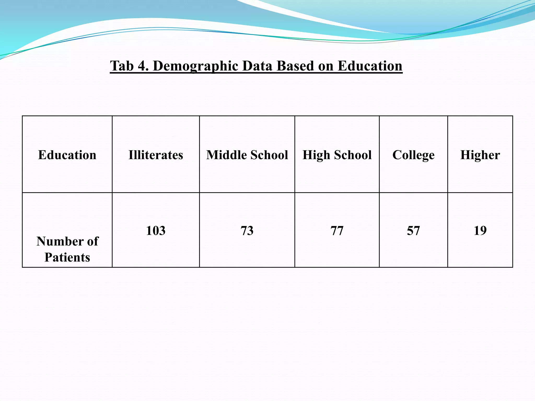Tab 4. Demographic Data Based on Education
Education Illiterates Middle School High School College Higher
Number of
Patients
103 73 77 57 19
 