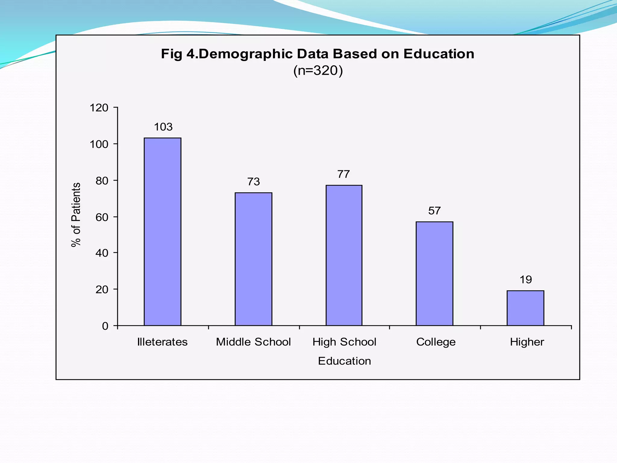 Fig 4.Demographic Data Based on Education
(n=320)
103
73
77
57
19
0
20
40
60
80
100
120
Illeterates Middle School High School College Higher
Education
%ofPatients
 