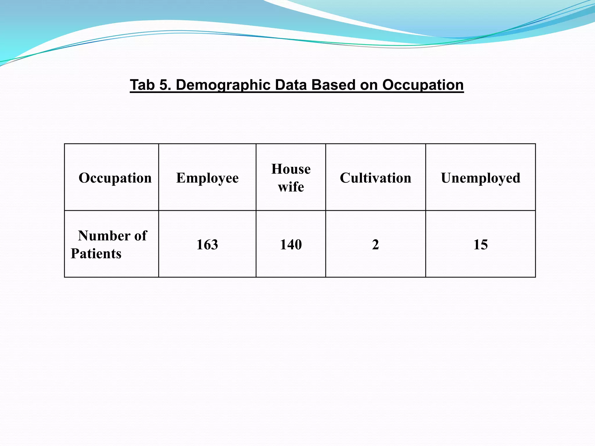 Occupation Employee
House
wife
Cultivation Unemployed
Number of
Patients
163 140 2 15
Tab 5. Demographic Data Based on Occupation
 