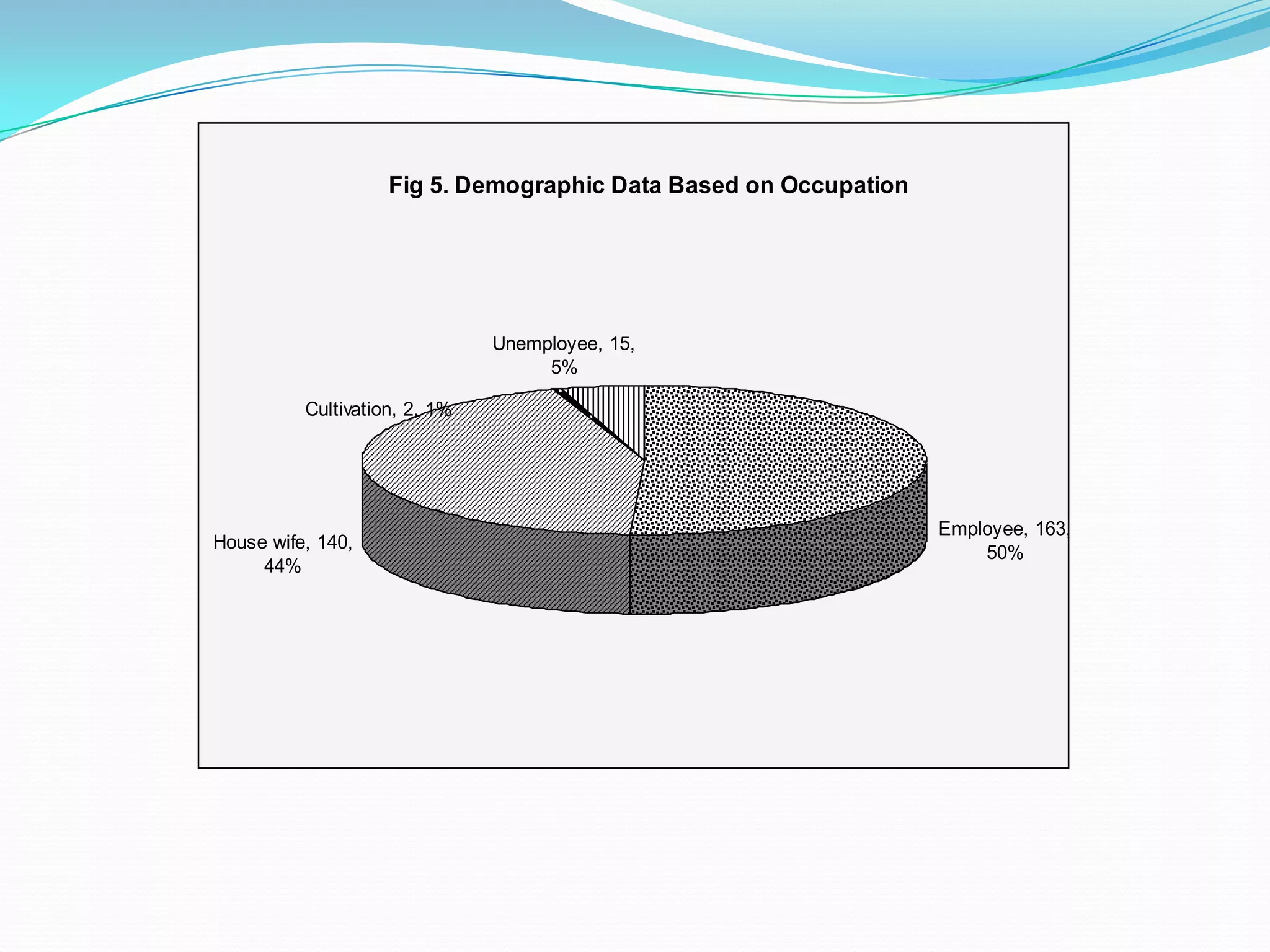 Fig 5. Demographic Data Based on Occupation
Employee, 163,
50%
House wife, 140,
44%
Cultivation, 2, 1%
Unemployee, 15,
5%
 