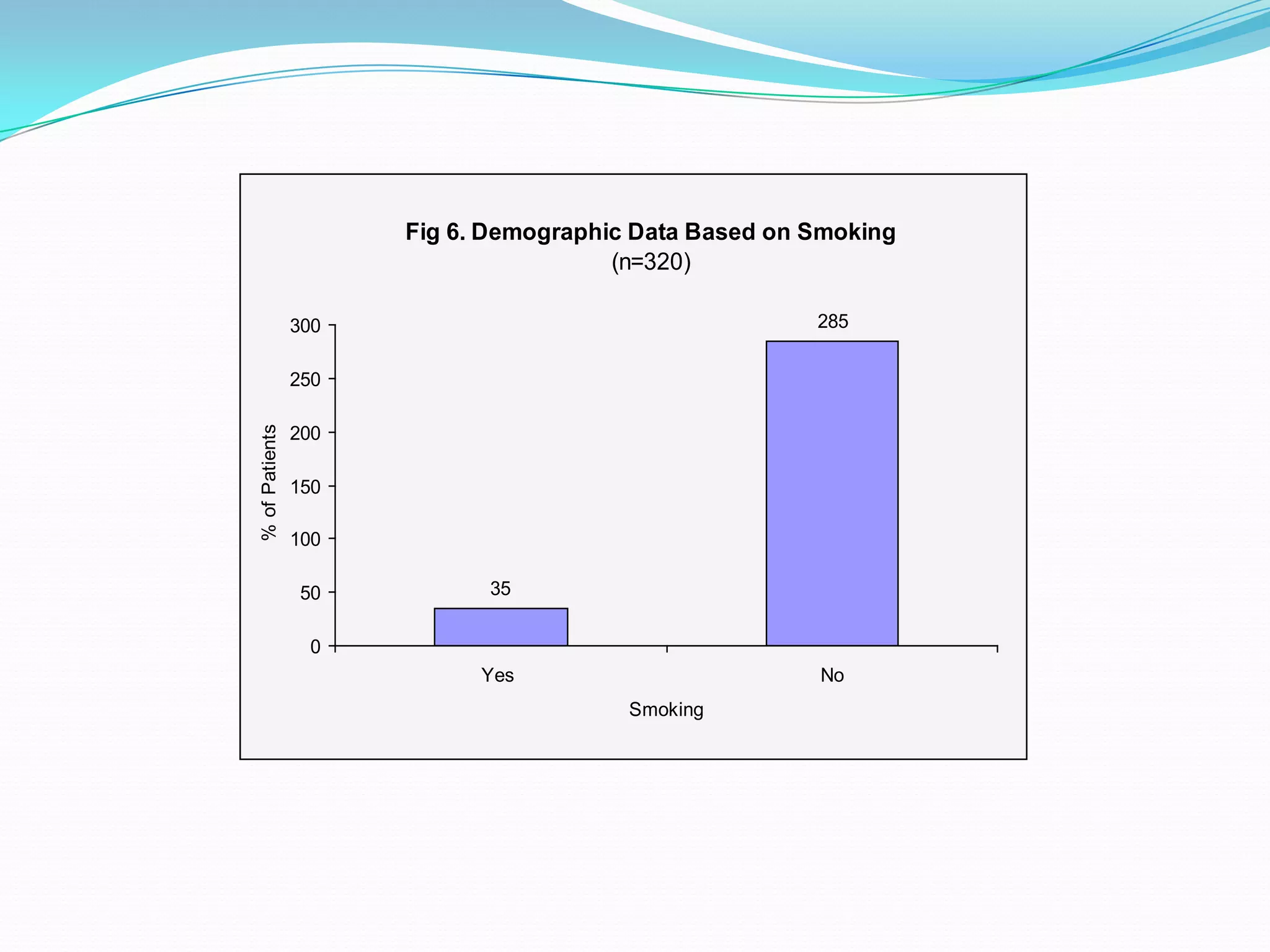Fig 6. Demographic Data Based on Smoking
(n=320)
35
285
0
50
100
150
200
250
300
Yes No
Smoking
%ofPatients
 