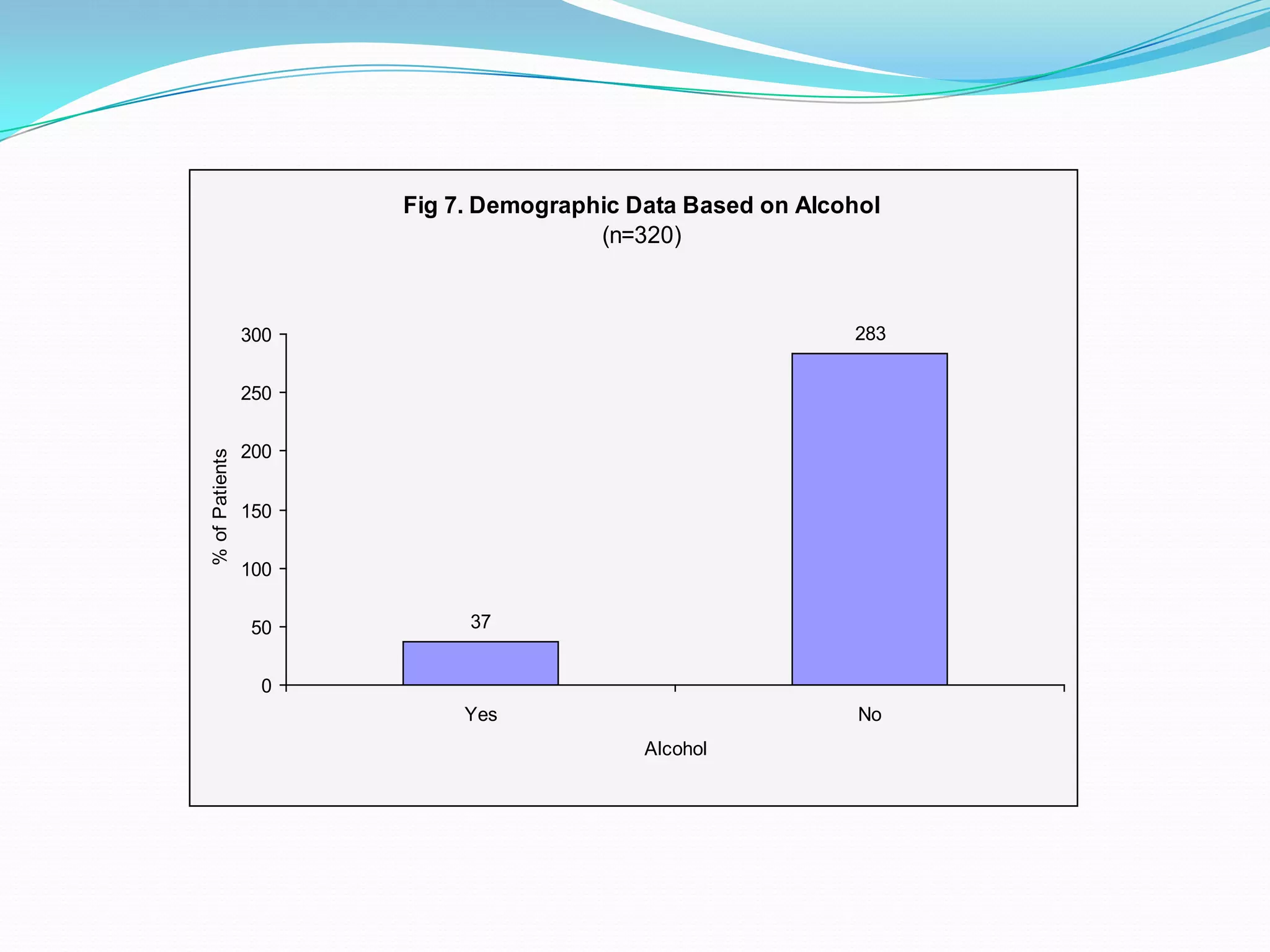 Fig 7. Demographic Data Based on Alcohol
(n=320)
37
283
0
50
100
150
200
250
300
Yes No
Alcohol
%ofPatients
 