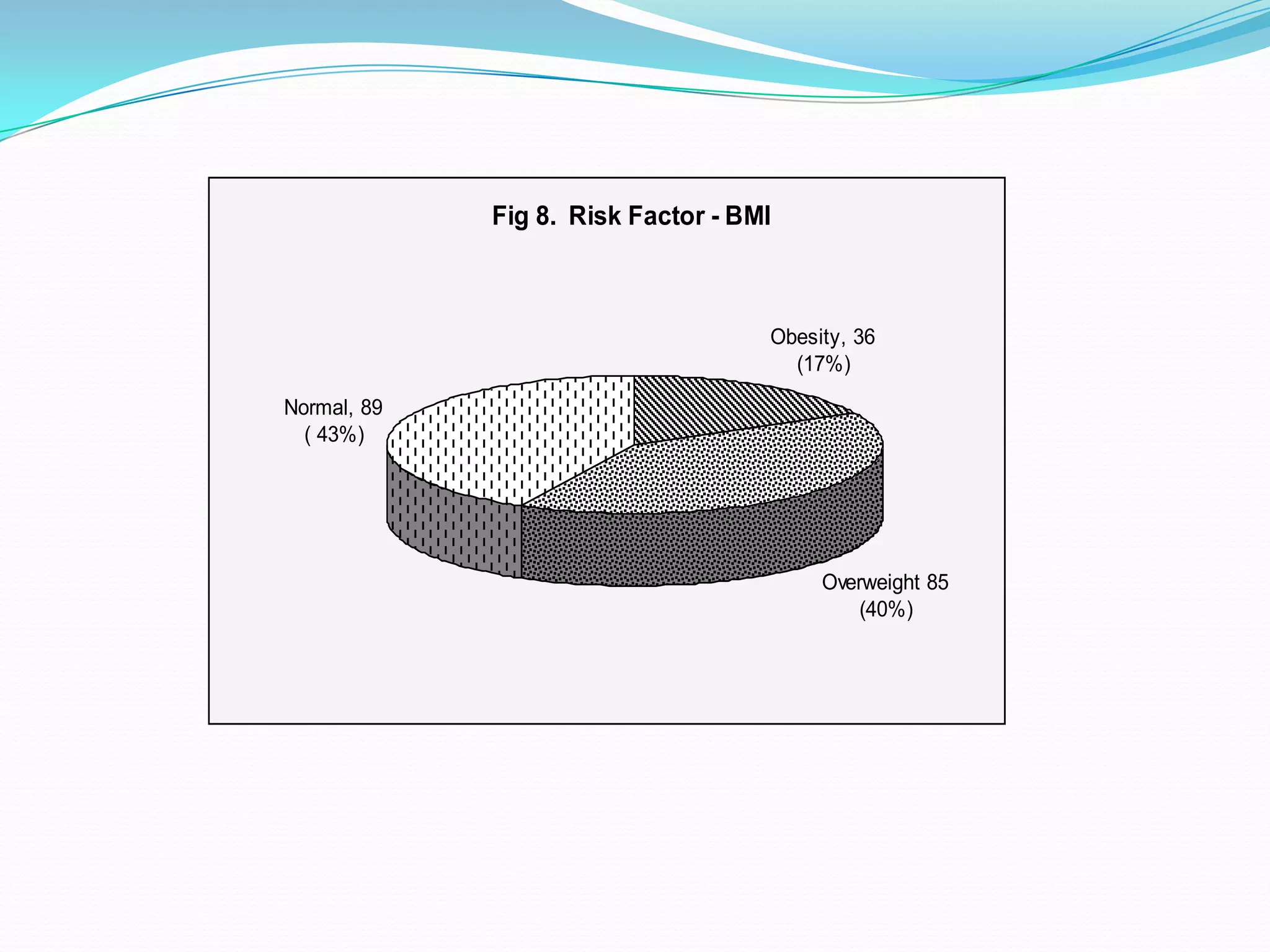 Fig 8. Risk Factor - BMI
Obesity, 36
(17%)
Overweight 85
(40%)
Normal, 89
( 43%)
 