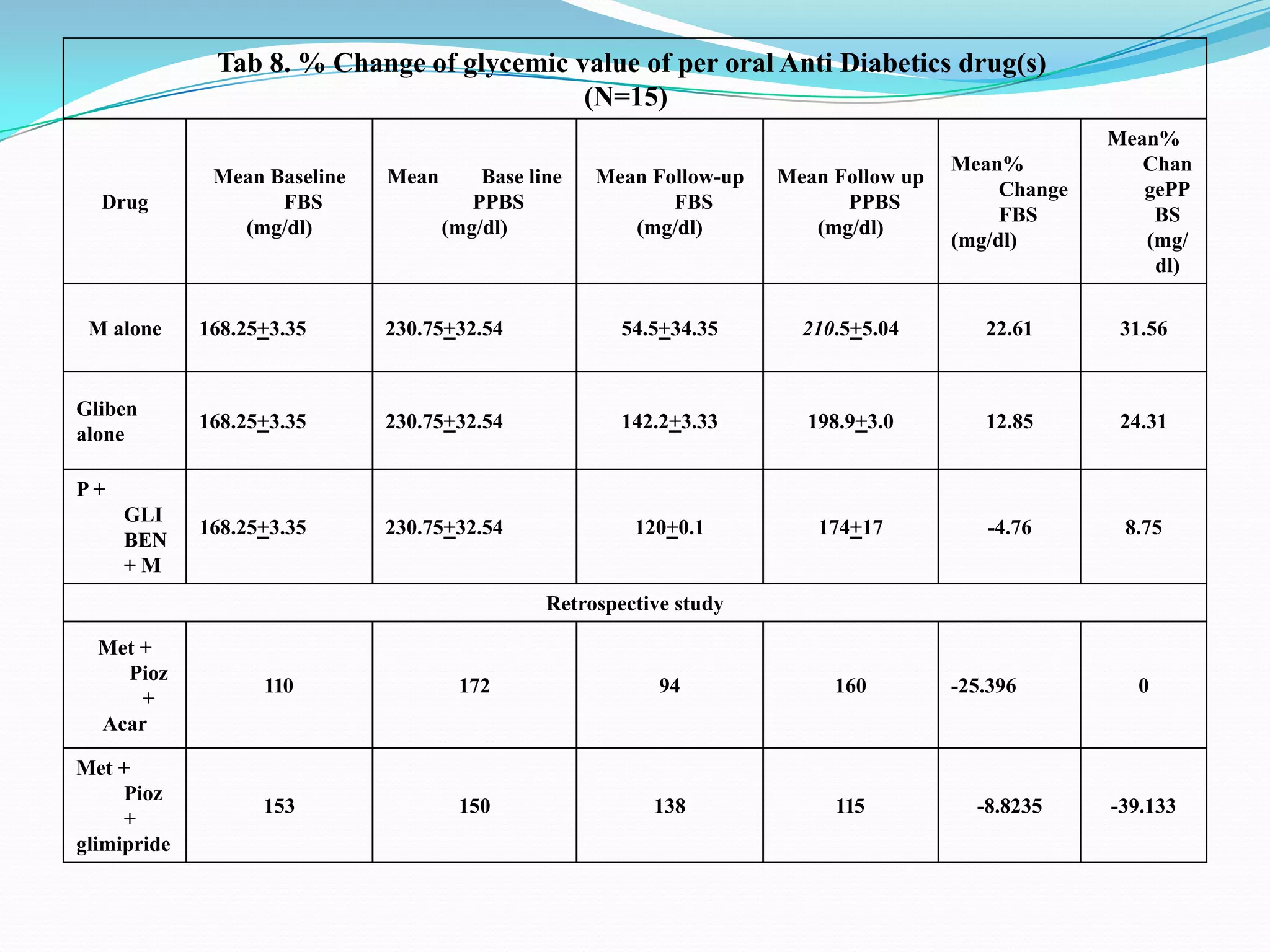 Tab 8. % Change of glycemic value of per oral Anti Diabetics drug(s)
(N=15)
Drug
Mean Baseline
FBS
(mg/dl)
Mean Base line
PPBS
(mg/dl)
Mean Follow-up
FBS
(mg/dl)
Mean Follow up
PPBS
(mg/dl)
Mean%
Change
FBS
(mg/dl)
Mean%
Chan
gePP
BS
(mg/
dl)
M alone 168.25+3.35 230.75+32.54 54.5+34.35 210.5+5.04 22.61 31.56
Gliben
alone
168.25+3.35 230.75+32.54 142.2+3.33 198.9+3.0 12.85 24.31
P +
GLI
BEN
+ M
168.25+3.35 230.75+32.54 120+0.1 174+17 -4.76 8.75
Retrospective study
Met +
Pioz
+
Acar
110 172 94 160 -25.396 0
Met +
Pioz
+
glimipride
153 150 138 115 -8.8235 -39.133
 