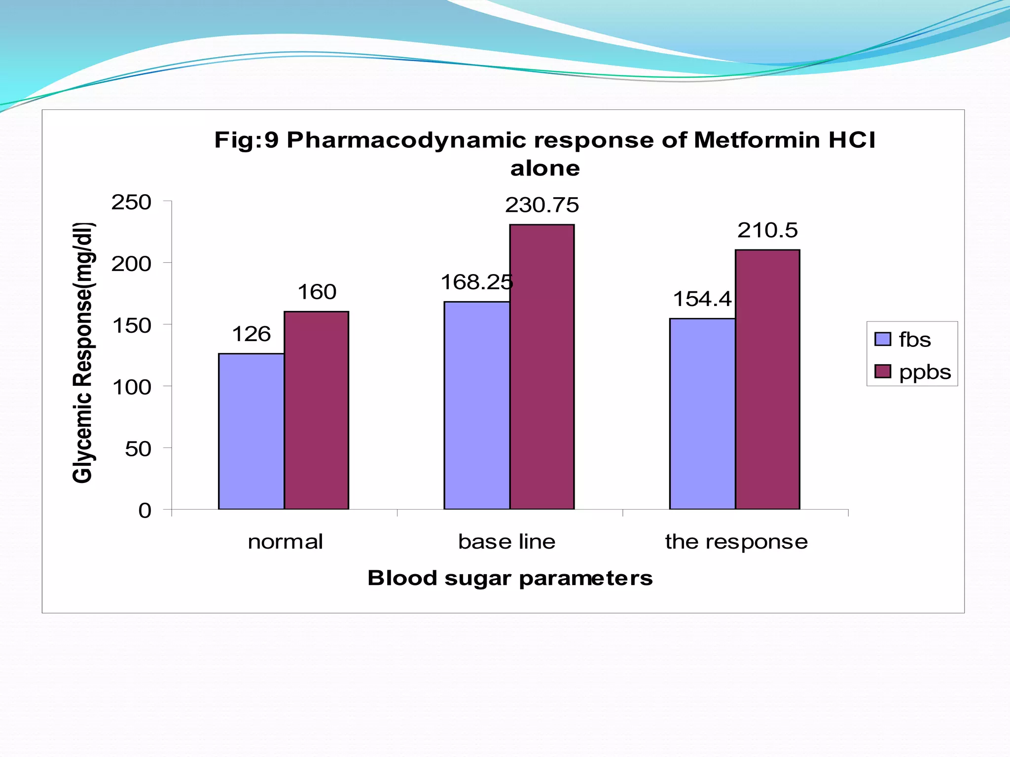 Fig:9 Pharmacodynamic response of Metformin HCl
alone
126
168.25
154.4160
230.75
210.5
0
50
100
150
200
250
normal base line the response
Blood sugar parameters
GlycemicResponse(mg/dl)
fbs
ppbs
 