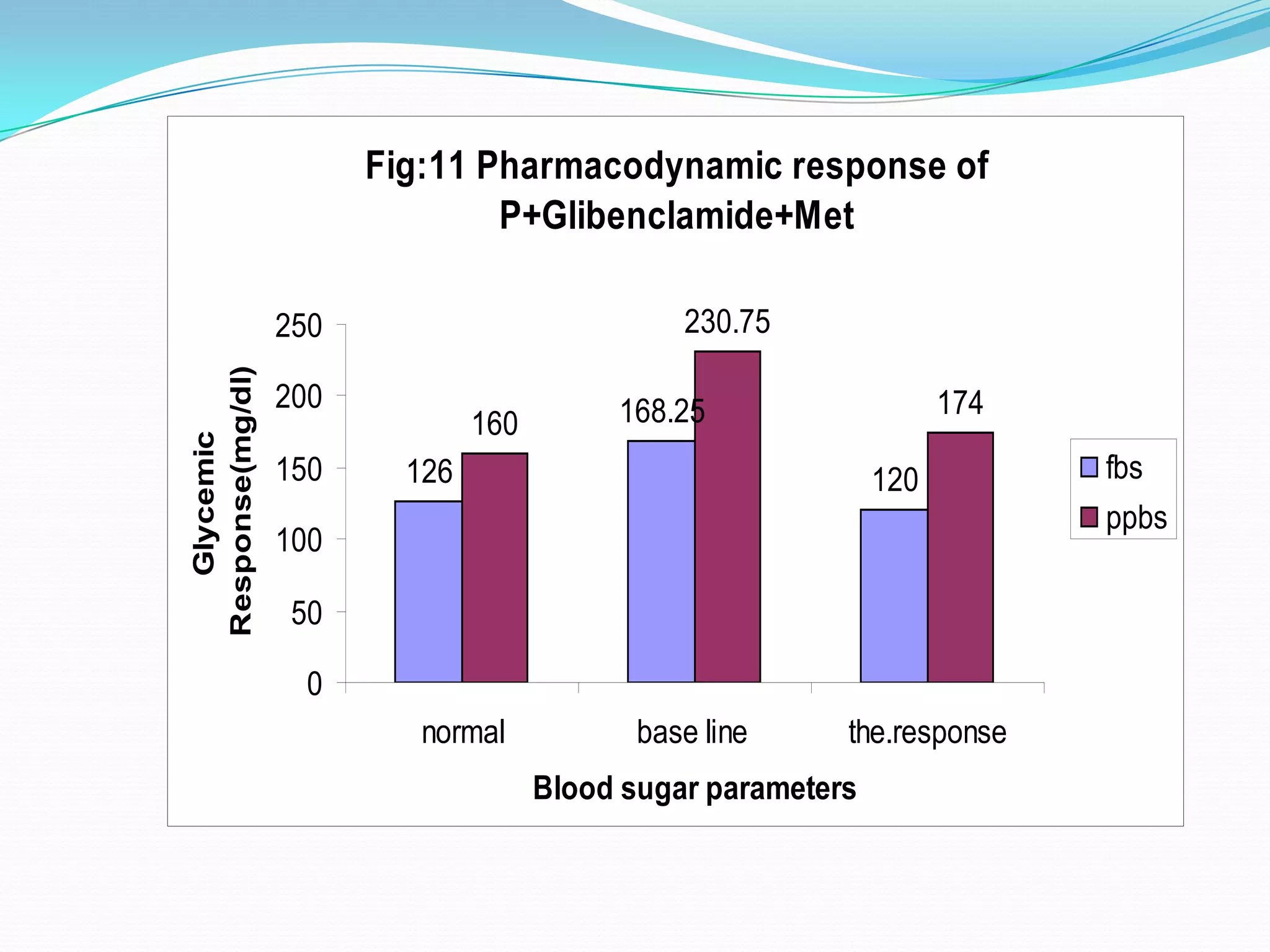 Fig:11 Pharmacodynamic response of
P+Glibenclamide+Met
126
168.25
120
160
230.75
174
0
50
100
150
200
250
normal base line the.response
Blood sugar parameters
Glycemic
Response(mg/dl)
fbs
ppbs
 