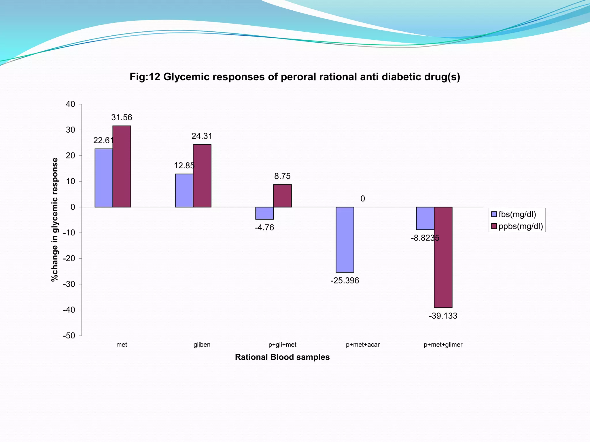 Fig:12 Glycemic responses of peroral rational anti diabetic drug(s)
22.61
12.85
-4.76
-25.396
-8.8235
31.56
24.31
8.75
0
-39.133
-50
-40
-30
-20
-10
0
10
20
30
40
met gliben p+gli+met p+met+acar p+met+glimer
Rational Blood samples
%changeinglycemicresponse
fbs(mg/dl)
ppbs(mg/dl)
 