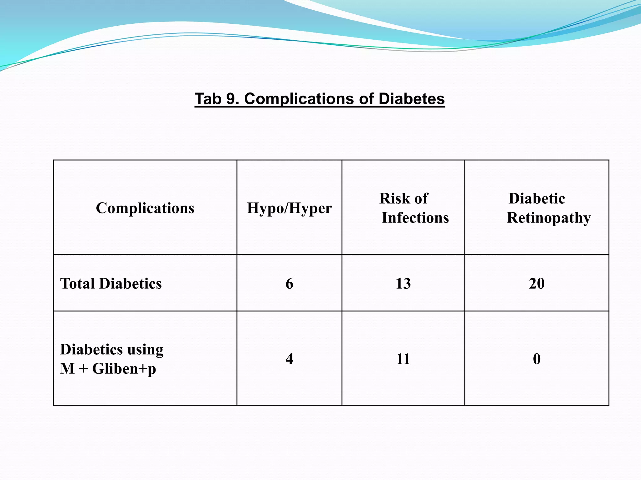 Complications Hypo/Hyper
Risk of
Infections
Diabetic
Retinopathy
Total Diabetics 6 13 20
Diabetics using
M + Gliben+p
4 11 0
Tab 9. Complications of Diabetes
 