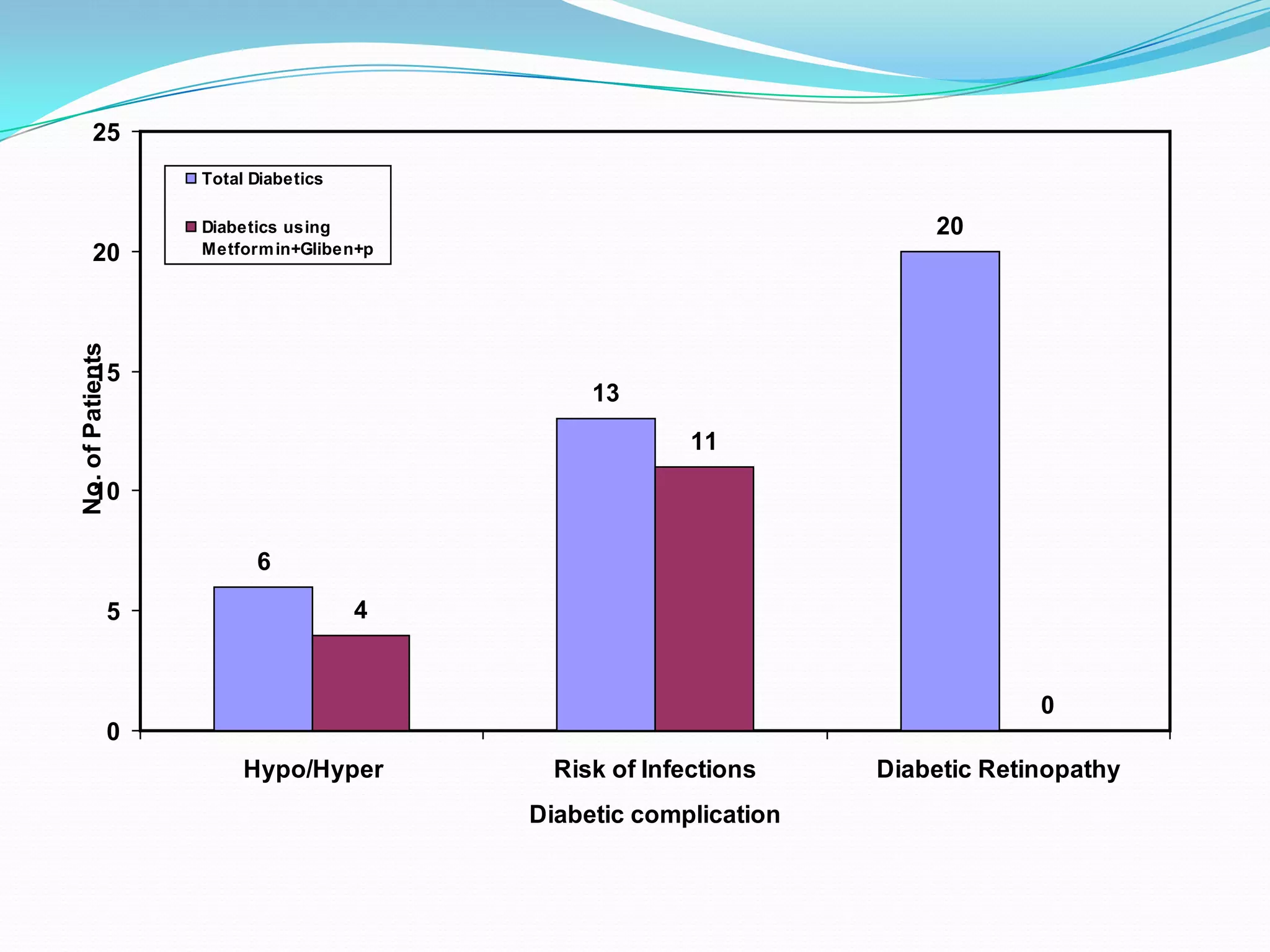 6
13
20
4
11
0
0
5
10
15
20
25
Hypo/Hyper Risk of Infections Diabetic Retinopathy
Diabetic complication
No.ofPatients
Total Diabetics
Diabetics using
Metformin+Gliben+p
 