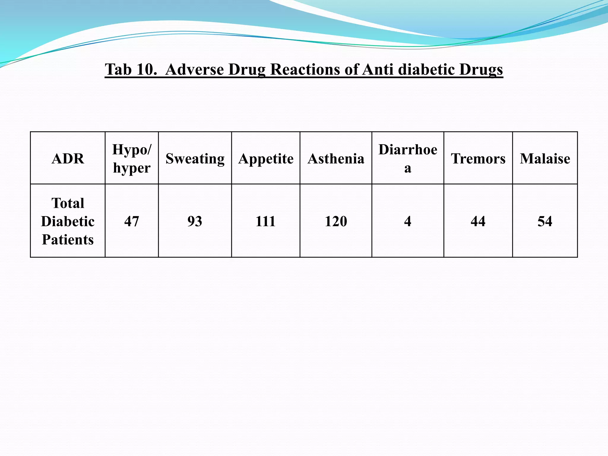 Tab 10. Adverse Drug Reactions of Anti diabetic Drugs
ADR
Hypo/
hyper
Sweating Appetite Asthenia
Diarrhoe
a
Tremors Malaise
Total
Diabetic
Patients
47 93 111 120 4 44 54
 