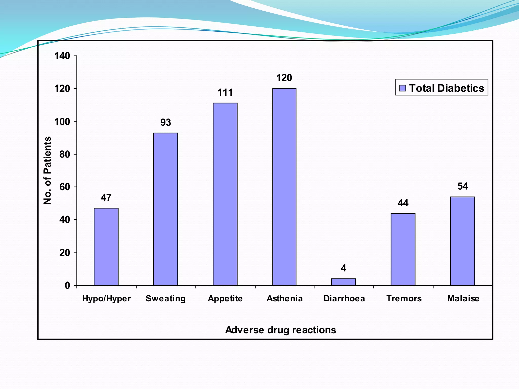 47
93
111
120
4
44
54
0
20
40
60
80
100
120
140
Hypo/Hyper Sweating Appetite Asthenia Diarrhoea Tremors Malaise
Adverse drug reactions
No.ofPatients
Total Diabetics
 