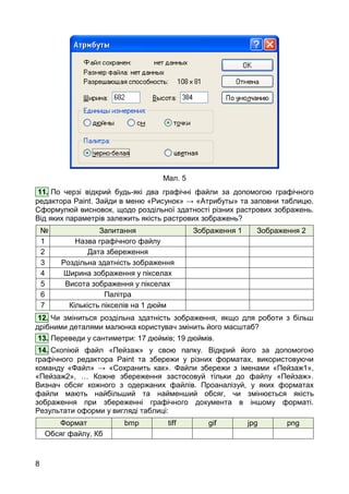 8
Мал. 5
11. По черзі відкрий будь-які два графічні файли за допомогою графічного
редактора Paint. Зайди в меню «Рисунок» → «Атрибуты» та заповни таблицю.
Сформулюй висновок, щодо роздільної здатності різних растрових зображень.
Від яких параметрів залежить якість растрових зображень?
№ Запитання Зображення 1 Зображення 2
1 Назва графічного файлу
2 Дата збереження
3 Роздільна здатність зображення
4 Ширина зображення у пікселах
5 Висота зображення у пікселах
6 Палітра
7 Кількість пікселів на 1 дюйм
12. Чи зміниться роздільна здатність зображення, якщо для роботи з більш
дрібними деталями малюнка користувач змінить його масштаб?
13. Переведи у сантиметри: 17 дюймів; 19 дюймів.
14. Скопіюй файл «Пейзаж» у свою папку. Відкрий його за допомогою
графічного редактора Paint та збережи у різних форматах, використовуючи
команду «Файл» → «Сохранить как». Файли збережи з іменами «Пейзаж1»,
«Пейзаж2», … Кожне збереження застосовуй тільки до файлу «Пейзаж».
Визнач обсяг кожного з одержаних файлів. Проаналізуй, у яких форматах
файли мають найбільший та найменший обсяг, чи змінюється якість
зображення при збереженні графічного документа в іншому форматі.
Результати оформи у вигляді таблиці:
Формат bmp tiff gif jpg png
Обсяг файлу, Кб
 