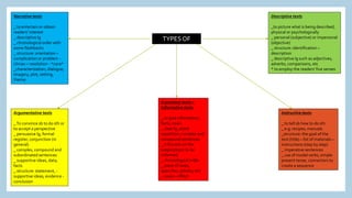 TYPES OF
TEXTS
Argumentative texts
_To convince sb to do sth or
to accept a perspective
_ persuasive lg, formal
register, conjunction (in
general)
_ complex, compound and
subordinated sentences
_ supportive ideas, data,
facts
_ structure: statement, -
supportive ideas, evidence -
conclusion
Narrative texts
_ to entertain or obtain
readers’ interest
_ descriptive lg
_ chronological order with
some flashbacks
_ structure: orientation –
complication or problem -
climax – resolution - *cora*
_characterization, dialogue,
imagery, plot, setting,
theme.
Descriptive texts
_to picture what is being described,
physical or psychologically
_ personal (subjective) or impersonal
(objective)
_ structure: identification –
description
_ descriptive lg such as adjectives,
adverbs, comparisons, etc
* to employ the readers’ five senses
Instructive texts
_ to tell sb how to do sth
_ e.g: recipes, manuals
_structure: the goal of the
text (title) – list of materials –
instructions (step by step)
_ imperative sentences
_ use of modal verbs, simple
present tense, connectors to
create a sequence
Expository texts =
Informative texts
_ to give information,
facts, news
_ clear lg, avoid
repetition, complex and
compound sentences
_ it focuses on the
subject/topic to be
informed
_ chronological order
_ piece of news,
speeches, articles, etc
_ cause - effect
 