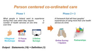 Person centered co-ordinated care
Phase 1
What people in Ireland want to experience
during their care when they require a
number of health services at one time or
over time
Phase 2 + 3
A framework that will hear peoples’
experiences of using more than one health
service at a time
11 Focus
Groups
2 Online
Surveys
4 Regional
Workshops
Output: Statements (19) + Definition (1)
Online Survey
+ System
Partnerships
 