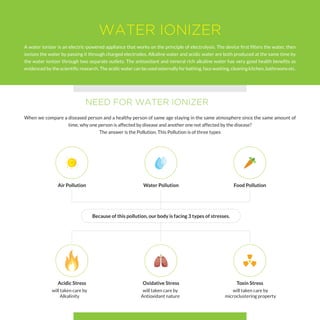WATER IONIZER
A water ionizer is an electric-powered appliance that works on the principle of electrolysis. The device first filters the water, then
ionizes the water by passing it through charged electrodes. Alkaline water and acidic water are both produced at the same time by
the water ionizer through two separate outlets. The antioxidant and mineral rich alkaline water has very good health benefits as
evidenced by the scientific research. The acidic water can be used externally for bathing, face washing, cleaning kitchen, bathrooms etc.
NEED FOR WATER IONIZER
When we compare a diseased person and a healthy person of same age staying in the same atmosphere since the same amount of
time, why one person is affected by disease and another one not affected by the disease?
The answer is the Pollution. This Pollution is of three types
Because of this pollution, our body is facing 3 types of stresses.
Air Pollution
Acidic Stress
Water Pollution
Oxidative Stress
Food Pollution
Toxin Stress
will taken care by
Alkalinity
will taken care by
Antioxidant nature
will taken care by
microclustering property
 