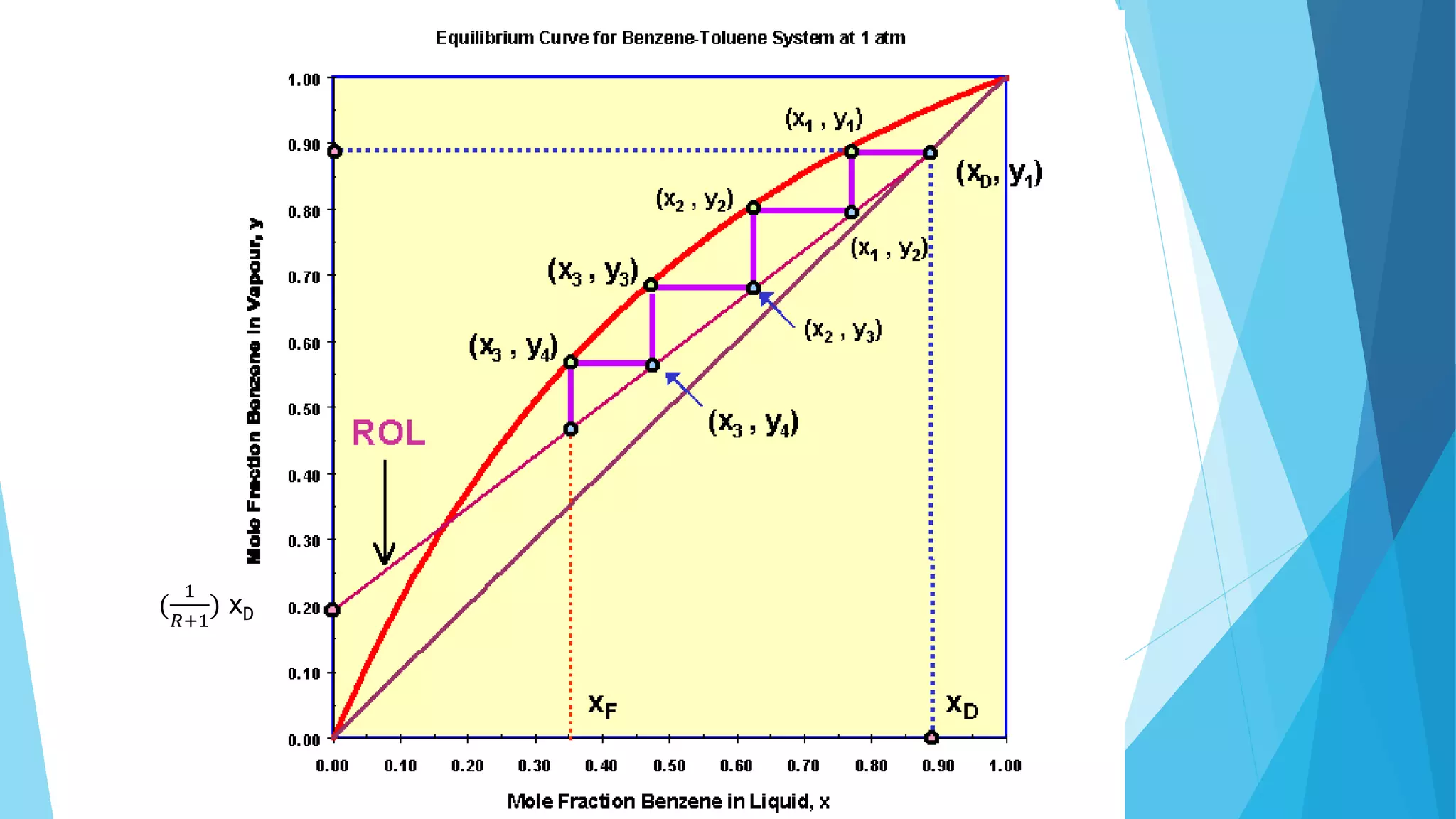 McCabe-thiele For Rectification Section Operating Line | PPTX