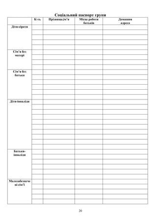20
Соціальний паспорт групи
К-ть Прізвище,ім’я Місце роботи
батьків
Домашня
адреса
Діти-сіроти
Сім’я без
матері
Сім’я без
батька
Діти-інваліди
Батьки-
інваліди
Малозабезпече
ні сім’ї
 