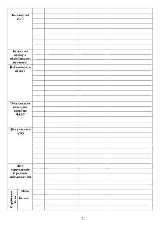 21
Багатодітні
сім’ї
Батьки на
обліку в
міліції,наркод
испансері
Неблагополуч
ні сім’ї
Постраждали
внаслідок
аварії на
ЧАЕС
Діти учасника
АТО
Діти
переселенців
із районів
військових дій
Перебуваю
тьза
кордоном
Мати
Батько
 