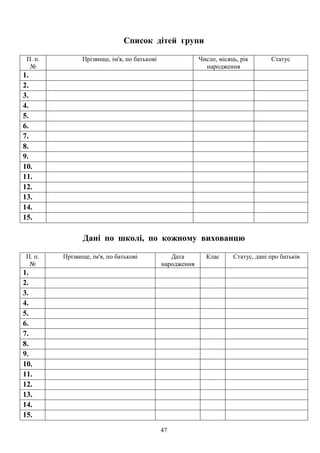 47
Список дітей групи
П. п.
№
Прізвище, ім'я, по батькові Число, місяць, рік
народження
Статус
1.
2.
3.
4.
5.
6.
7.
8.
9.
10.
11.
12.
13.
14.
15.
Дані по школі, по кожному вихованцю
П. п.
№
Прізвище, ім'я, по батькові Дата
народження
Клас Статус, дані про батьків
1.
2.
3.
4.
5.
6.
7.
8.
9.
10.
11.
12.
13.
14.
15.
 