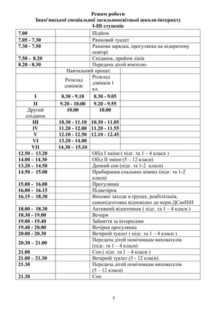 5
Режим роботи
Знам'янської спеціальної загальноосвітньої школи-інтернату
І-ІІІ ступенів
7.00 Підйом
7.05 - 7.30 Ранковий туалет
7.30 - 7.50 Ранкова зарядка, прогулянка на відкритому
повітрі
7.50 - 8.20 Сніданок, прийом ліків
8.20 - 8.30 Передача дітей вчителю
Навчальний процес.
Розклад
дзвінків:
Розклад
дзвінків 1
кл.
І 8.30 - 9.10 8.30 - 9.05
II 9.20 - 10.00 9.20 - 9.55
Другий
сніданок
10.00 10.00
ІІІ 10.30 - 11.10 10.30 - 11.05
IV 11.20 - 12.00 11.20 - 11.55
V 12.10 - 12.50 12.10 - 12.45
VI 13.20 - 14.00
VIІ 14.30 – 15.10
12.50 - 13.20 Обід І зміни ( підг. та 1 – 4 класи )
14.00 – 14.30 Обід ІІ зміни (5 – 12 класи)
13.20 - 14.50 Денний сон (підг. та 1-2 класи)
14.50 - 15.00 Прибирання спальних кімнат (підг. та 1-2
класи)
15.00 - 16.00 Прогулянка
16.00 - 16.15 Підвечірок
16.15 - 18.30 Виховні заходи в групах, реабілітація,
самопідготовка відповідно до норм ДСанПіН
18.00 - 18.30 Активний відпочинок ( підг. та 1 – 4 класи )
18.30 - 19.00 Вечеря
19.00 - 19.40 Зайняття за інтересами
19.40 - 20.00 Вечірня прогулянка
20.00 - 20.30 Вечірній туалет ( підг. та 1 – 4 класи )
20.30 – 21.00
Передача дітей помічникам вихователів
(підг. та 1 – 4 класи)
21.00 Сон ( підг. та 1 – 4 класи )
21.00 – 21.30 Вечірній туалет (5 - 12 класи)
21.30 Передача дітей помічникам вихователів
(5 – 12 класи)
21.30 Сон
 