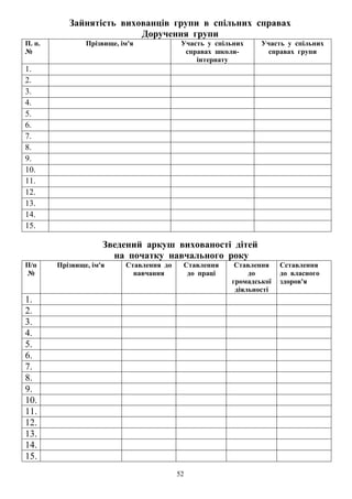 52
Зайнятість вихованців групи в спільних справах
Доручення групи
П. п.
№
Прізвище, ім'я Участь у спільних
справах школи-
інтернату
Участь у спільних
справах групи
1.
2.
3.
4.
5.
6.
7.
8.
9.
10.
11.
12.
13.
14.
15.
Зведений аркуш вихованості дітей
на початку навчального року
П/п
№
Прізвище, ім'я Ставлення до
навчання
Ставлення
до праці
Ставлення
до
громадської
діяльності
Сставлення
до власного
здоров'я
1.
2.
3.
4.
5.
6.
7.
8.
9.
10.
11.
12.
13.
14.
15.
 