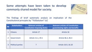 The findings of brief systematic analysis on implication of the
Constitutional principles by “TUSSolution” LLC
№
Stakeholders Relevant articles of
Constitution imposing duties
Relevant articles of Constitution
guaranteeing rights and benefits
1 Citizens Article 17 Article 16
2 Government Article 11.1, 19.1 Article 46.2, 46.3
3 Political parties ? Article 16.9, 16.10
Some attempts have been taken to develop
commonly shared model for society.
 
