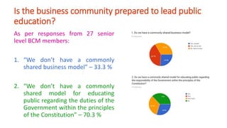 Is the business community prepared to lead public
education?
As per responses from 27 senior
level BCM members:
1. “We don’t have a commonly
shared business model” – 33.3 %
2. “We don’t have a commonly
shared model for educating
public regarding the duties of the
Government within the principles
of the Constitution” – 70.3 %
 