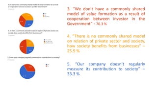 3. “We don’t have a commonly shared
model of value formation as a result of
cooperation between investor in the
Government” - 70.3 %
4. “There is no commonly shared model
on relation of private sector and society,
how society benefits from businesses” –
25.9 %
5. “Our company doesn’t regularly
measure its contribution to society” –
33.3 %
 