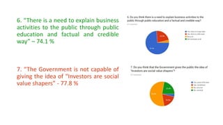 6. “There is a need to explain business
activities to the public through public
education and factual and credible
way” – 74.1 %
7. “The Government is not capable of
giving the idea of “Investors are social
value shapers” - 77.8 %
 