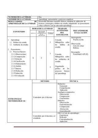 NÚMERO DE LA UNIDAD: Dos
NOMBRE DE LA UNIDAD: Aprendizaje, pensamiento y procesos cognitivos
RESULTADO(S) DE
APRENDIZAJE DE LA UNIDAD:
Desarrolla funciones mentales básicas, mediante la aplicación de
técnicas, estrategias y hábitos de estudio, adquiriendo un pensamiento
crítico reflexivo con un adecuado aprendizaje.
HORAS DE LA UNIDAD TRABAJO
AUTÓNOMO
DEL
ESTUDIANTE
MECANISMO DE
EVALUACIÓN
CONTENIDO PRÁCTICAS DE
APLICACIÓN Y
APRENDIZAJE
AUTÓNOMO
DOCENCIA EXPERIMENTACIÓN
DE LOS
APRENDIZAJES
1. Aprendizaje
1.1. Hábitos de estudio
1.2. Ambiente de estudio
2. Pensamiento
2.1. Procesos básicos
2.1.1.Observaciones
2.1.2.Comparación
2.1.3.Relación
2.1.4.Clasificación
2.1.5.Ordenamiento
2.1.6.Análisis
2.1.7.Síntesis
2.1.8.Deducción
2.1.9.Inducción
2.1.10.Evaluación
Consulta
Interrogatorio
Prueba escrita
1 bibliográfica sobre
los hábitos de
estudio
Observación
Lista de cotejo
Rúbrica
1 Consulta
Desempeño
Portafolio(U-GP-02)
6 2
bibliográfica sobre
los ambientes de
estudio
1 Organizador
gráfico de los
procesos básicos
del aprendizaje
ESTRATEGIAS
METODOLÓGICAS
MÉTODO TÉCNICA
Controlado por el docente
Deductivo
Enunciado
Comprobación
Aplicación
Analógico-comparativo
Observación
Comparación
Conclusiones
Inductivo
Observación
Experimentación
Comparación
Abstracción
Generalización
Controlado por el docente y el
estudiante
ERCA (Ciclo de aprendizaje)
Experiencia
Reflexión
Conceptualización
Aplicación
 