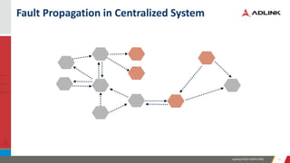 Leading EDGE COMPUTING 1313
Fault Propagation in Centralized System
 