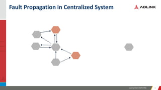 Leading EDGE COMPUTING 1414
Fault Propagation in Centralized System
 