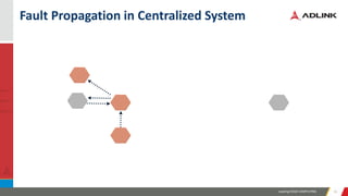 Leading EDGE COMPUTING 1515
Fault Propagation in Centralized System
 