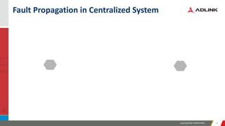 Leading EDGE COMPUTING 1616
Fault Propagation in Centralized System
 