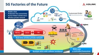 Leading EDGE COMPUTING 2020
5G Factories of the Future
• Mobile robot
• Production line connectivity
• Human-Robot Collaboration
• Wireless private network
SCM
CRM
PLM
ERP
APS MES
• Multiple AGVs with collision avoidance
ROS2 DDS 5G
charging area
UAV
AMR
Pallet
Customers
Customized Order
• Real-time wireless private network
u-sensors
u-meter
u-actuator
u-actuator
ROS 2
@Zenoh
• ROS2 over
u-controller/transceiver
 