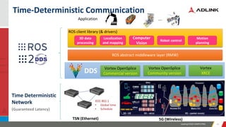 Leading EDGE COMPUTING 2424
Time-Deterministic Communication
Application ….
Motion
planning
Localization
and mapping
Computer
Vision
3D data
processing
Robot control
ROS client library (& drivers)
Vortex OpenSplice
Commercial version
Vortex OpenSplice
Community version
ROS abstract middleware layer (RMW)
Motion
planning
Localization
and mapping
Computer
Vision
3D data
processing
Robot control
ROS client library (& drivers)
DDS Vortex
XRCE
Huawei
TSN (Ethernet)
IEEE 802.1
• Global time
• Schedule
Time Deterministic
Network
(Guaranteed Latency)
5G (Wireless)
 