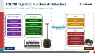 Leading EDGE COMPUTING 3131
ADLINK TegraBot Function Architecture
Robot Navigation
Localization
Lidar
Navigation
Map Info Sys
AI tracker
Target Filter
Depth Camera
TF Classifier
Target Controller
Base Driver
State machine
IO communication
ROS
Visualization
State monitoring
Remote Robot
Control
SSH
Management
Launch
TegraBot Neuron
Wireless
Combine ROS and AI with TX2 for people tracking
 