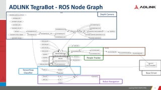 Leading EDGE COMPUTING 3333
ADLINK TegraBot - ROS Node Graph
Depth Camera
People Tracker
TensorFlow
Classifier Base Driver
Robot Navigation
 