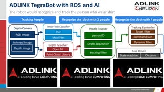 Leading EDGE COMPUTING 3434
The robot would recognize and track the person who wear shirt
ADLINK TegraBot with ROS and AI
Tracking People Recognize the cloth with 2 people Recognize the cloth with 4 people
Depth Camera
RGB Image
Inferred Image
Depth Image
TensorFlow Classifier
SSD
MobilNet
People Tracker
person ID
Depth acquisition
tracking filter
Tracking Controller
Target filter
Command Gen
Dynamic filter
Depth Resolver
Open NI
Point Cloud Library
Base Driver
State machine IO comm
 