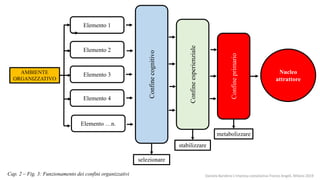 Cap. 2 – Fig. 3: Funzionamento dei confini organizzativi
AMBIENTE
ORGANIZZATIVO
Elemento 1
Elemento 2
Elemento 3
Elemento ...