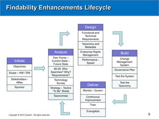Findability Enhancements Lifecycle


                                                                         Design
                                                                       Functional and
                                                                         Technical
                                                                       Requirements
                                                                       Taxonomy and
                                                                         Metadata

                                                    Analyze           Enterprise Rights
                                                                                               Build
                                                                       Management
                                                   Pain Points –                              Change
                                                                       Performance -
      Initiate                                    Current State –                           Management
                                                   Future State            Speed
                                                                                              System
     Objectives
                                                   80-20: Who                              Governance Plan
Scope – HW / SW                                  Searches? Why?
                                                  Requirements?                            Test the System
  Stakeholders -                                    Technology
      Allies                                          Survey                                   Test the
                                                                           Deliver            Taxonomy
      Sponsor                                    Strategy – Tactics
                                                   “To Be” Model        Monitor - Govern

                                                   Taxonomies              Continuous
                                                                          Improvement
                                                                              Train

                                                                           Evangelize
Copyright © 2010 Guident - All rights reserved                                                               9
 