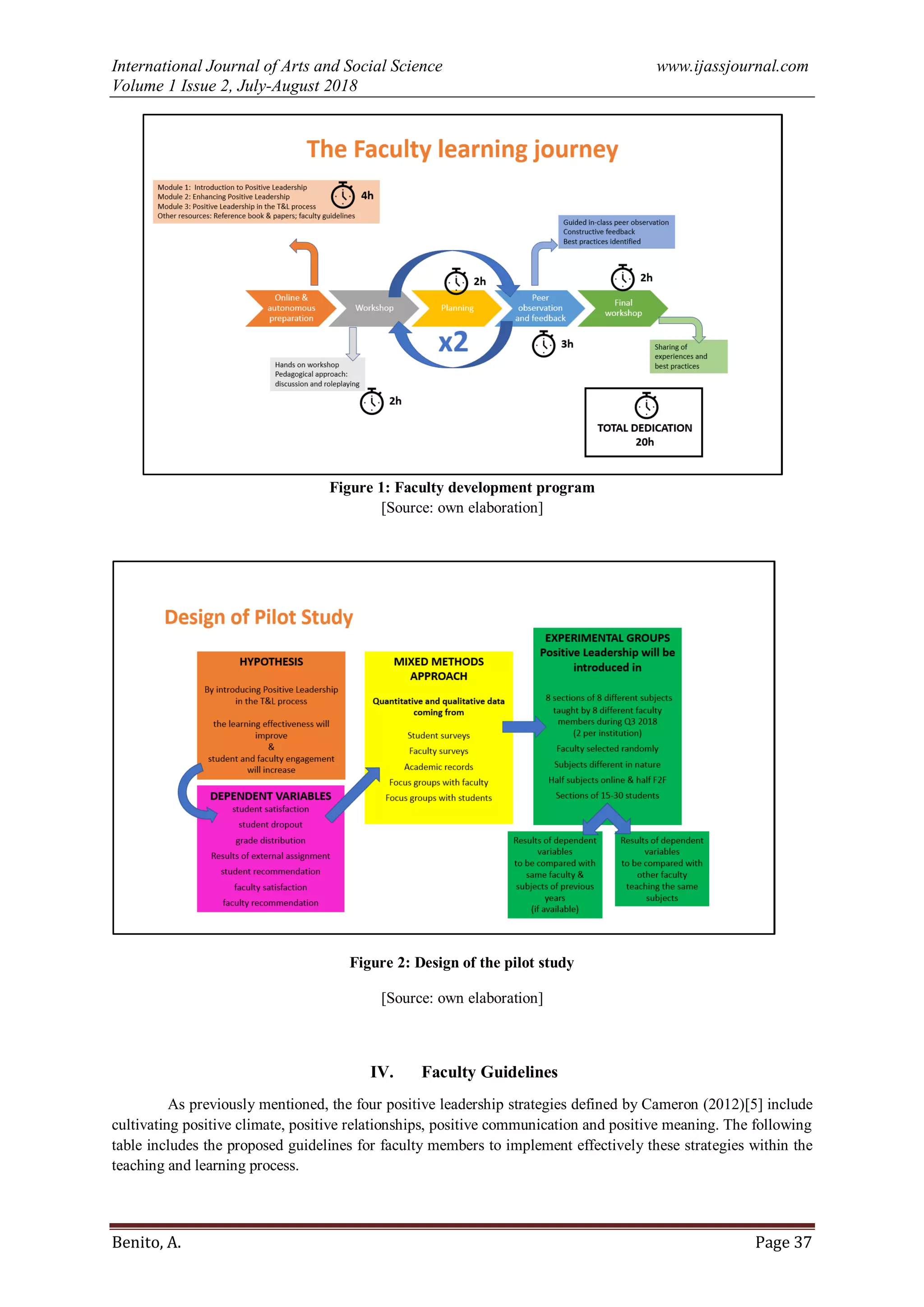 International Journal of Arts and Social Science www.ijassjournal.com
Volume 1 Issue 2, July-August 2018
Benito, A. Page 37
Figure 1: Faculty development program
[Source: own elaboration]
Figure 2: Design of the pilot study
[Source: own elaboration]
IV. Faculty Guidelines
As previously mentioned, the four positive leadership strategies defined by Cameron (2012)[5] include
cultivating positive climate, positive relationships, positive communication and positive meaning. The following
table includes the proposed guidelines for faculty members to implement effectively these strategies within the
teaching and learning process.
 